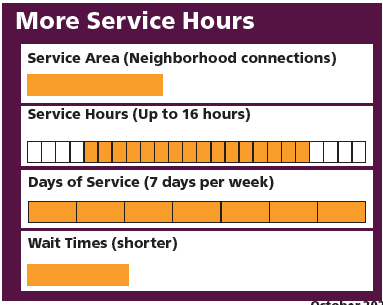 A chart reflecting the more service hours found in the Alternative C map of the service area including immediate neighborhood connections within the Bayview. This alternative would allow us to run approximately 16 hours of service 7 days per week, and allow shorter wait times, but leaves a smaller service area. 