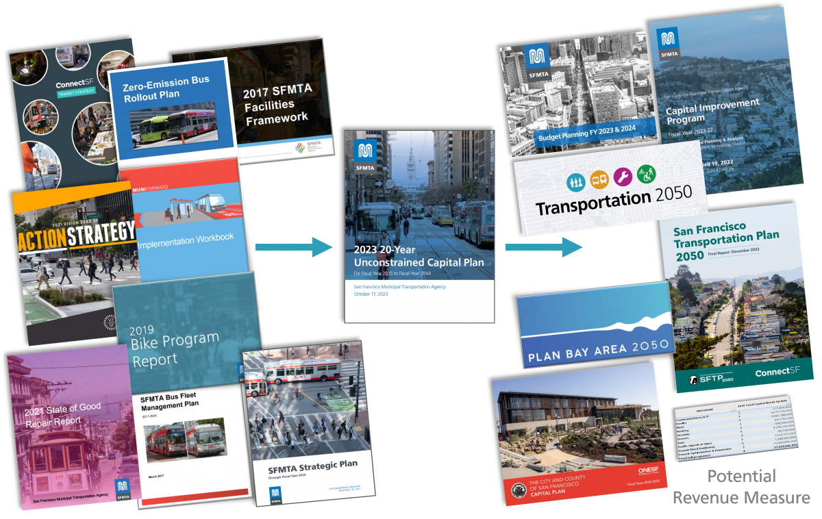 The Capital Plan helps the SFMTA coordinate the implementation of its plans, programs, and strategies by looking at its long-range capital investments holistically. On the left, the Capital Plan coordinates the implementation of existing SFMTA and City plans, for example ConnectSF, Vision Zero Action Plan, Zero-Emission Bus Rollout Plan, Muni Service Equity Strategy and the State of Good Repair Report. Then, once the Capital Plan gets approved, the SFMTA uses it to inform many funding-constrained plans and programs, touching upon capital projects, county and regional plans, funding revenue measures and the city-wide Capital Plan.