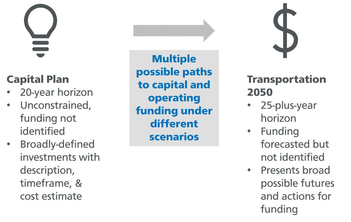 Capital Plan to Transportation 2050 graphic with a light bulb icon representing the Capital Plan: 20-Year horizon, unconstrained, funding not identified, broadly-defined investments with a description, timeframe & cost estimate. Arrow pointing to multiple possible paths to capital and operating funding under different scenarios. Dollar sign icon representing Transportation 2050: 25-plus year horizon, funding forecasted but not identified, presents broad possible futures and actions for funding.