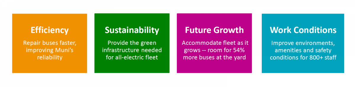 Ciritcal issues Efficiency Repair buses faster, improving Muni’s reliability Sustainability Provide the green infrastructure needed for all-electric fleet Future Growth  Accommodate fleet as it grows -- room for 54% more buses at the yardWork Conditions Improve environments, amenities and safety conditions for 800+ staff