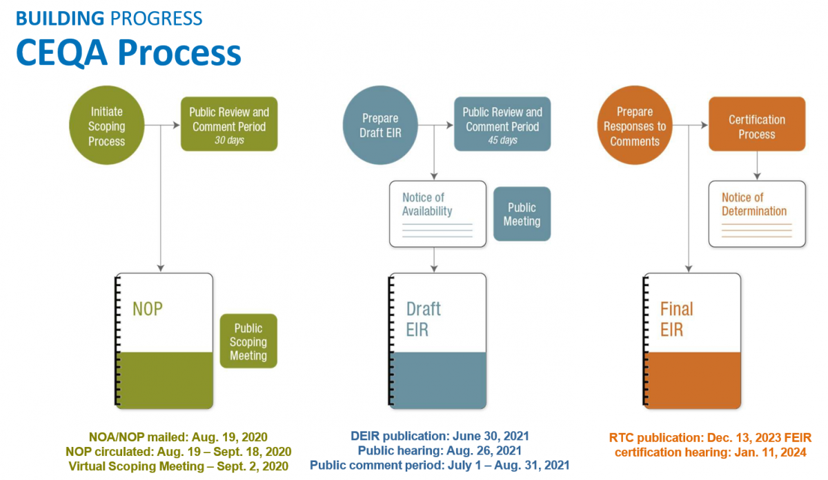 mage describing CEQA process from NOP, Draft EIR, to Final EIR