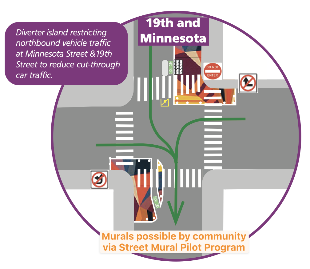 Image of the approved traffic diverter at the 19th St and Minnesota St intersection with text: "Diverter island restricting northbound vehicle traffic at Minnesota Street & 19th Street to reduce cut-through car traffic. Murals possible by community via Street Mural Pilot Program."