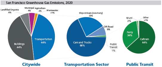 Grapic breaks down San Francisco's greenhouse gas Emissions for 2020.