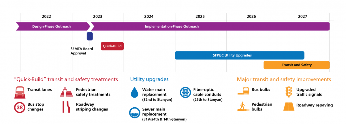 Graphic showing construction schedule for the Geary Boulevard Improvement Project.  •	Design-phase outreach began before 2022 and ends in early 2023. Implementation-Phase outreach begins in early 2023 and continues throughout the duration of construction.  •	Quick-build transit and safety treatments are planned to begin in mid-2023 and last for a few months. This includes bus lanes, bus stop changes, pedestrian safety treatments, and roadway striping changes.  •	Utility upgrades are planned to begin in early 2025 until mid-2027. This includes water main replacement from 32nd Avenue to Stanyan; sewer main replacement from 31st to 24th and 14th to Stanyan; and fiber optic cable conduits from 25th to Stanyan.  •	Major transit and safety improvements are planned to begin in late 2026 until late 2027. This includes bus bulbs, pedestrian bulbs, upgraded traffic signals, and roadway repaving. 