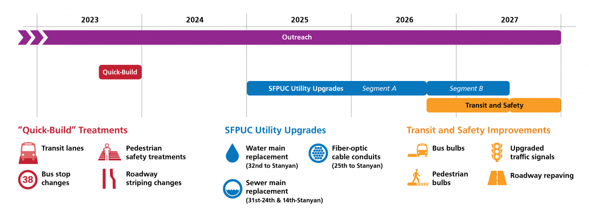 Graphic showing construction schedule for the Geary Boulevard Improvement Project.  • Outreach continues from now until the end of construction.  • Quick-build transit and safety treatments are planned to begin in mid-2023 and last for a few months. This includes bus lanes, bus stop changes, pedestrian safety treatments, and roadway striping changes.  •	Utility upgrades are planned to begin in early 2025 until mid-2027. This includes water main replacement from 32nd Avenue to Stanyan; sewer main replacement from 31st to 24th and 14th to Stanyan; and fiber optic cable conduits from 25th to Stanyan.  •	Major transit and safety improvements are planned to begin in late 2026 until late 2027. This includes bus bulbs, pedestrian bulbs, upgraded traffic signals, and roadway repaving. 