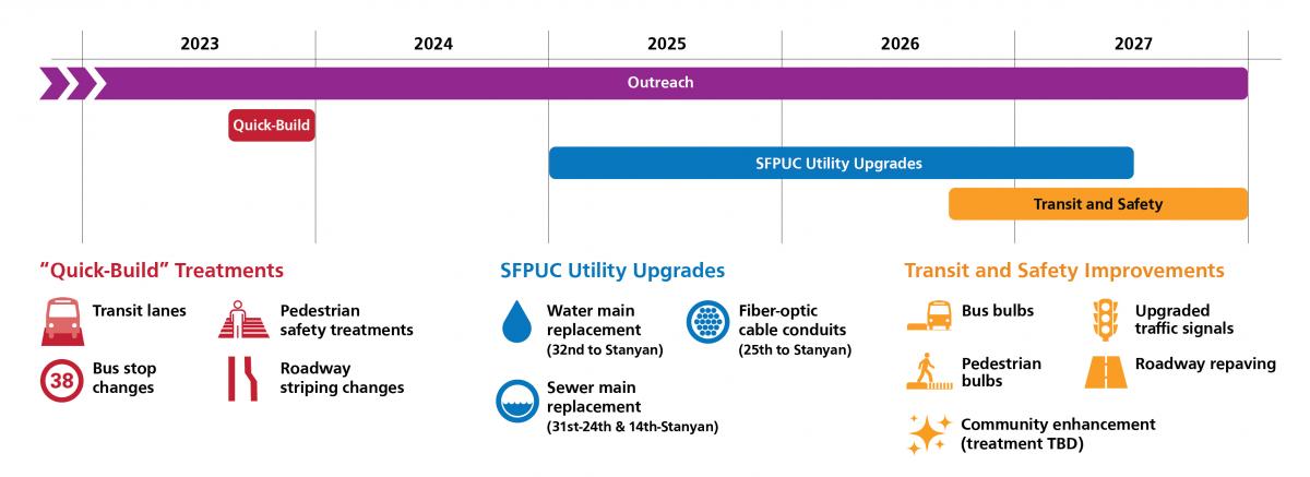 Graphic showing construction schedule for the Geary Boulevard Improvement Project.  • Outreach continues from now until the end of construction.  • Quick-build transit and safety treatments are planned to begin in mid-2023 and last for a few months. This includes bus lanes, bus stop changes, pedestrian safety treatments, and roadway striping changes.  •	Utility upgrades are planned to begin in early 2025 until mid-2027. This includes water main replacement from 32nd Avenue to Stanyan; sewer main replacement from 31st to 24th and 14th to Stanyan; and fiber optic cable conduits from 25th to Stanyan.  •	Major transit and safety improvements are planned to begin in late 2026 until late 2027. This includes bus bulbs, pedestrian bulbs, upgraded traffic signals, roadway repaving, and a community enhancement. 
