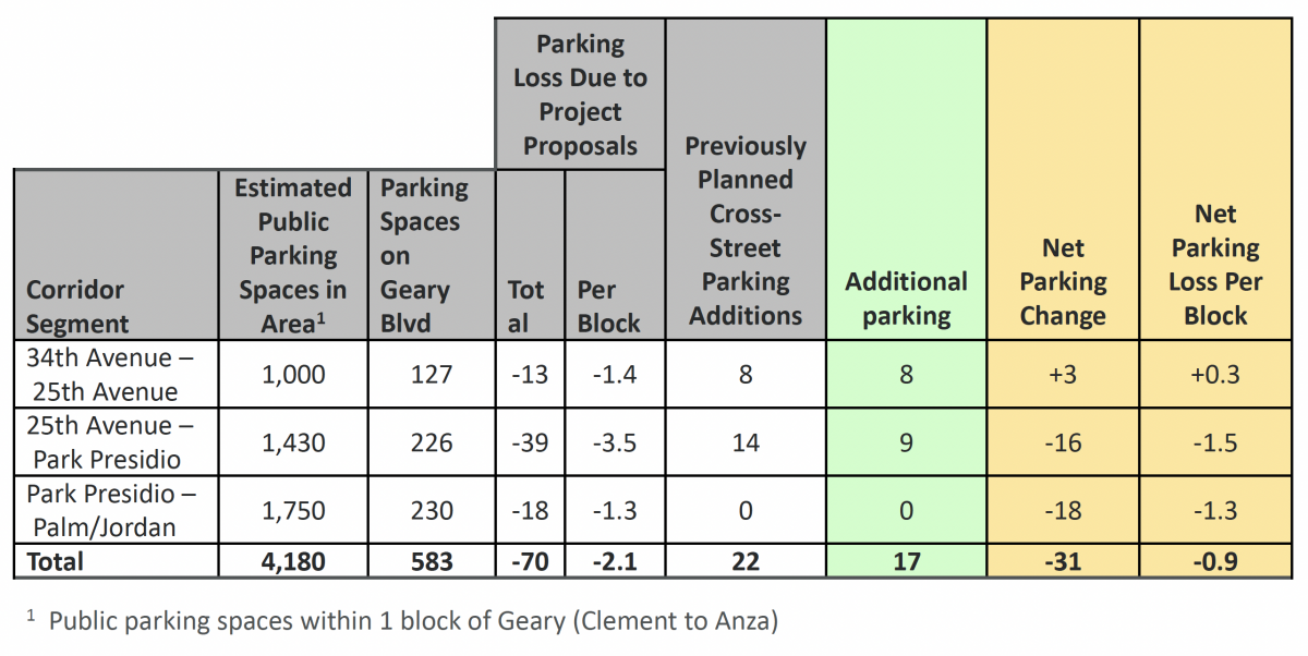 Table showing parking impacts from the Geary Boulevard Improvement Project.   •	34th Avenue to 25th Avenue: 1,000 estimated public parking spaces in area. Parking loss due to the project proposal would be 13 spaces (1.4 per block). Previously planned cross-street parking additions would add 8 spaces. New parking additions as of June 2023 would add 8 more spaces. The net parking change would be a gain of 3 spaces (+0.3 spaces per block).   •	25th Avenue to Park Presidio: 1,430 estimated public parking spaces in area. Parking loss due to the project proposal would be 39 spaces (3.5 per block). Previously planned cross-street parking additions would add 14 spaces. New parking additions as of June 2023 would add 9 more spaces. The net parking change would be a loss of 16 spaces (-1.5 spaces per block).   •	Park Presidio to Palm/Jordan: 1,750 estimated public parking spaces in area. Parking loss due to the project proposal would be 18 spaces (1.3 per block). There are no cross-street parking additions planned in this area. The net parking change would be a loss of 18 spaces (1.3 spaces per block).   •	Full project: 4,180 estimated public parking spaces in area. Parking loss due to the project proposal would be 70 spaces (2.1 per block). Previously planned cross-street parking additions would add 16 spaces. New parking additions as of June 2023 would add 17 more spaces. The net parking change for the full project scope would be a loss of 31 spaces (-0.9 spaces per block).