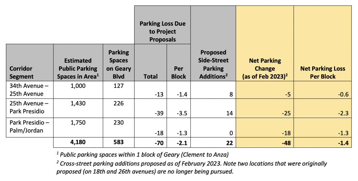 Table showing parking impacts from the Geary Boulevard Improvement Project.   34th Avenue to 25th Avenue: 1,000 estimated public parking spaces in area. Parking loss due to the project proposal would be 13 spaces (1.4 per block). Proposed cross-street parking additions would add 8 spaces. The net parking change would be a loss of 5 spaces (0.6 spaces per block).   25th Avenue to Park Presidio: 1,430 estimated public parking spaces in area. Parking loss due to the project proposal would be 39 spaces (3.5 per block). Proposed cross-street parking additions would add 14 spaces. The net parking change would be a loss of 25 spaces (2.3 spaces per block).   Park Presidio to Palm/Jordan: 1,750 estimated public parking spaces in area. Parking loss due to the project proposal would be 18 spaces (1.3 per block). There are no cross-street parking additions likely in this area. The net parking change would be a loss of 18 spaces (1.3 spaces per block).   Full project: 4,180 estimated public parking spaces in area. Parking loss due to the project proposal would be 70 spaces (2.1 per block). Proposed side-street parking additions would add 22 spaces. The net parking change would be a loss of 48 spaces (1.4 spaces per block).