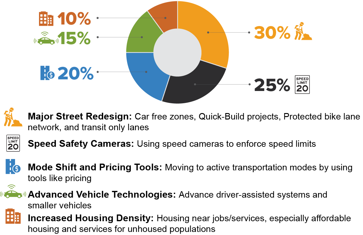 Achieving zero traffic fatalities will require political will and public support for ambitious and transformative policies. These major policy changes can significantly reduce crashes in San Francisco.