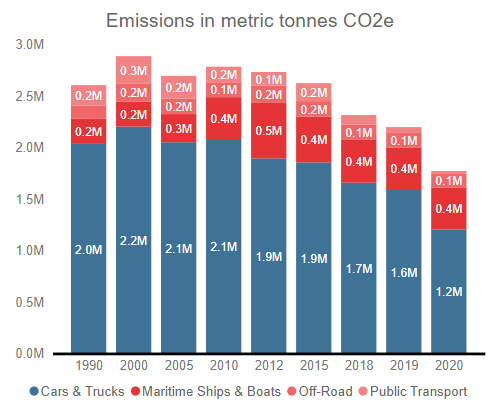 Chart of citywide transportation ghg emissions from 1990 to 2020. The chart shows emissions from cars & trucks, maritime ships & boats, off-road, and public transport. Emissions continually decrease from 2010 to 2020. Car & truck emissions are the largest proportion of emissions for each year. 