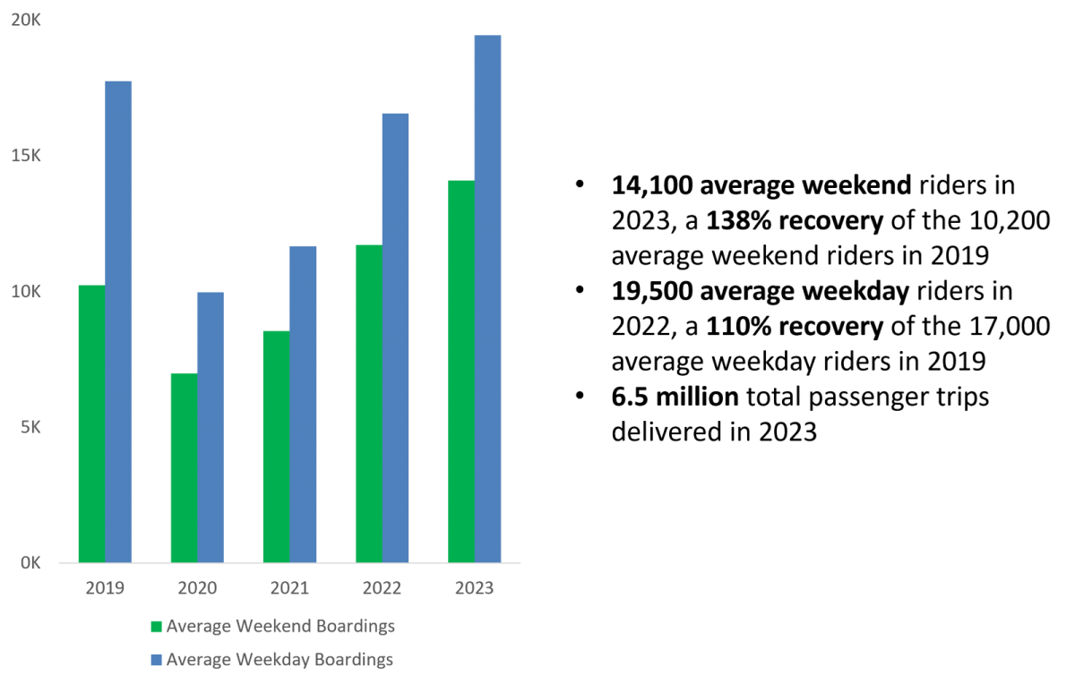 A graph depicting the increased ridership numbers of the 22 Fillmore line in San Francisco.