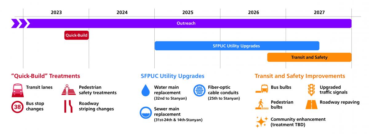 Infographic shows timeline for Geary Boulevard Improvement Project updates.