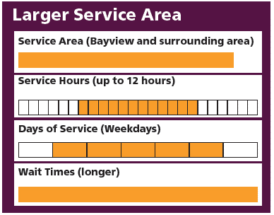 A graphic chart depicting the service hours related to the Alternative B map. This alternative would have approximately 12 hours of service 5 days a week, a large service area, and longer wait times.