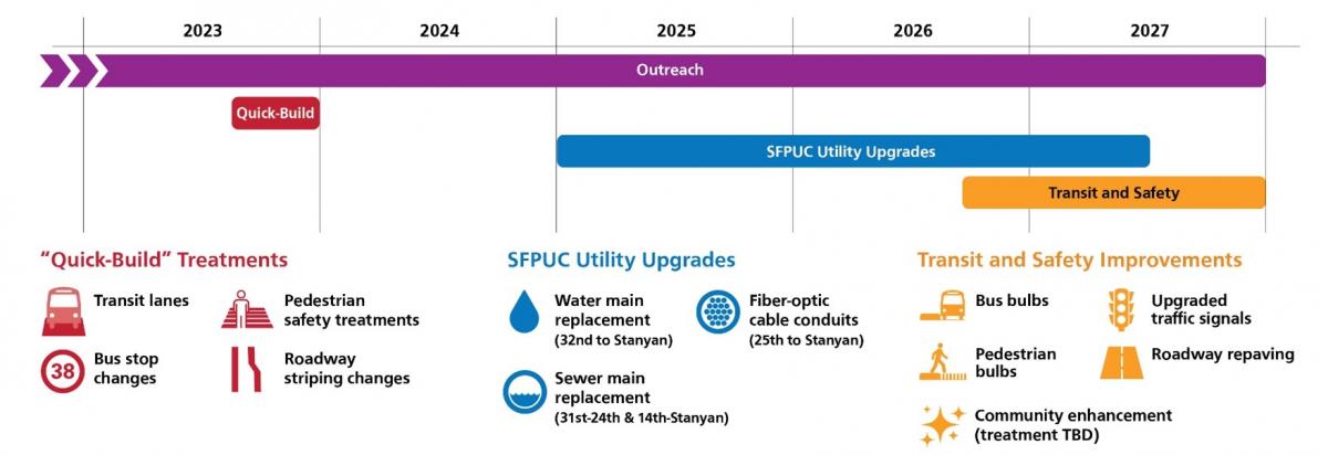 Project timeline