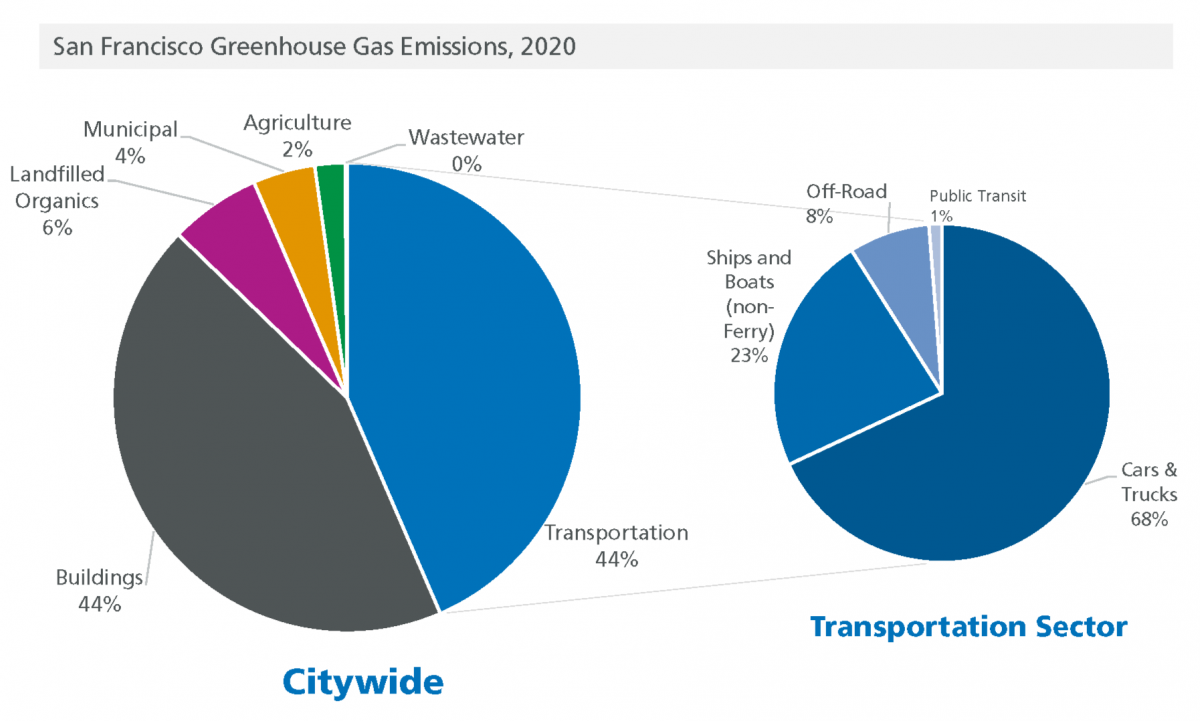 Greenhouse Gas Emissions in San Francisco in 2020. Buildings: 44%. Landfilled Organics: 6%. Municipal: 4%. Agriculture: 2%. Wastewater: 0%. Transportation: 44%. Of all Transportation, Ships and Boats (non-Ferry): 23% of transportation emissions, Off-Road: 8% of transportation emissions. Public Transit: 1% of transportation emissions. Cars and Trucks: 68% of transportation emissions. 
