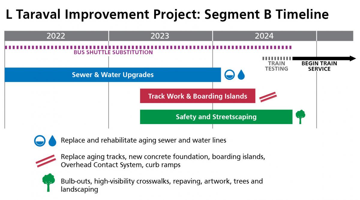 Infographic shows Segment B timeline for Taraval project. Bus shuttles operate into 2024, when sewer and water upgrades conclude. Track work and other safety upgrades also end in 2024.
