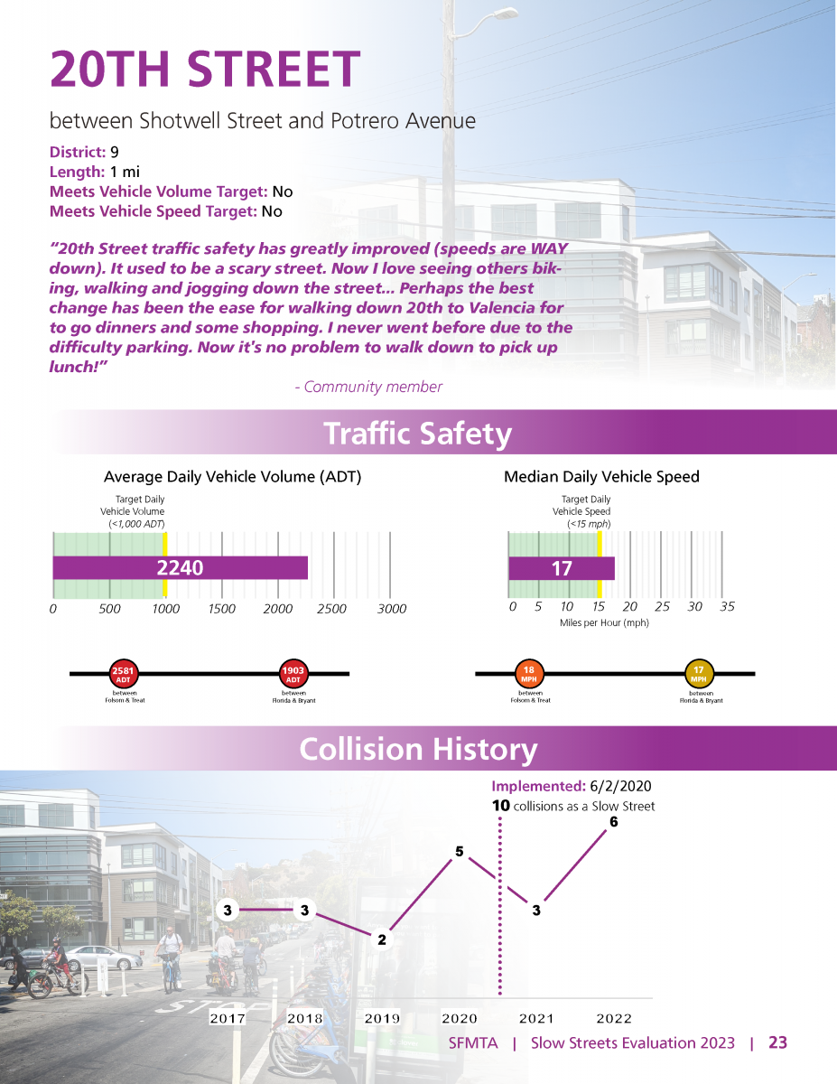 The 20th Street Slow Street does not meet the Program speed or volume targets