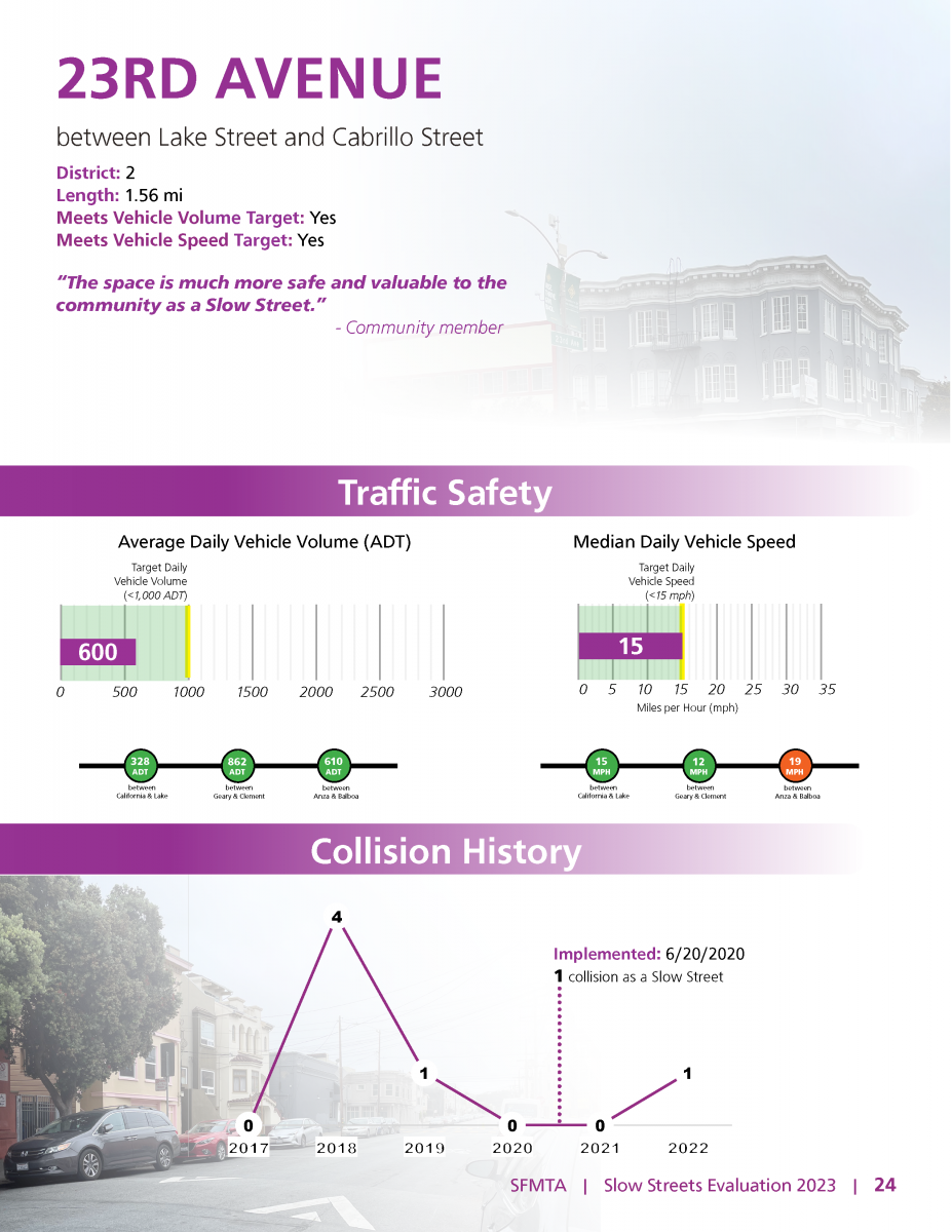 23rd Avenue meets both the Program vehicle speed and volume targets.