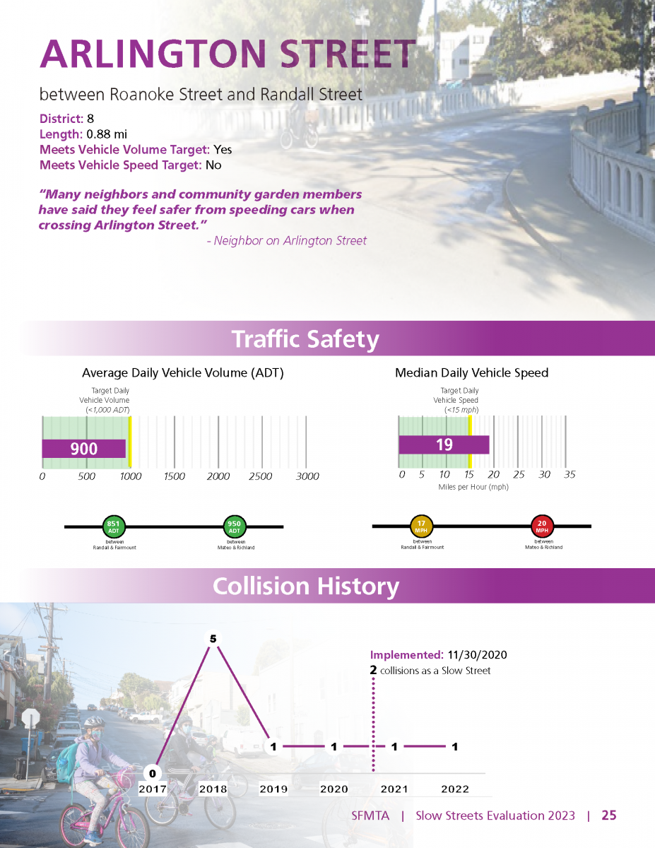 Arlington Street did not meet the Program vehicle speed target, but did meet the vehicle volume target.