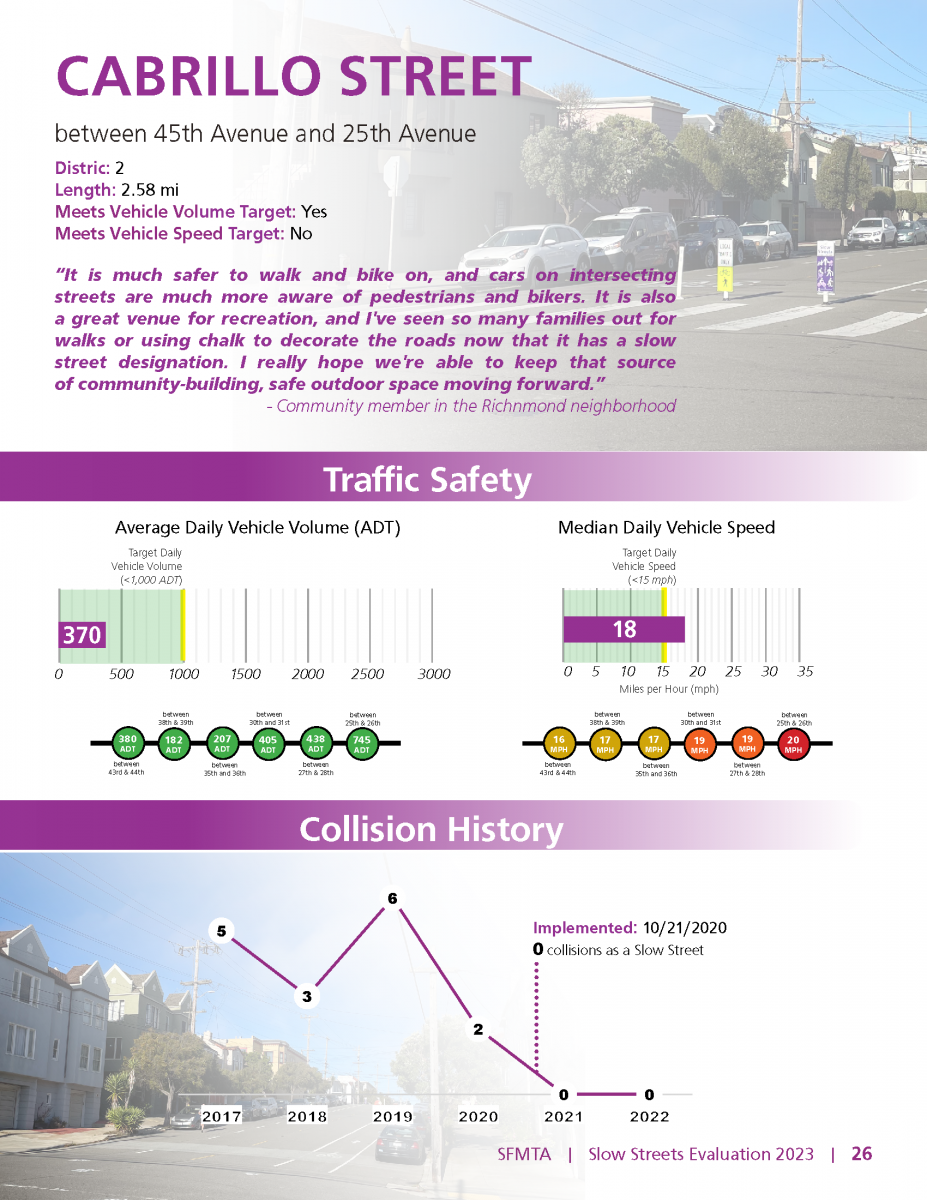 Cabrillo Street does meet the program vehicle speed target, but does not meet the vehicle volume target.