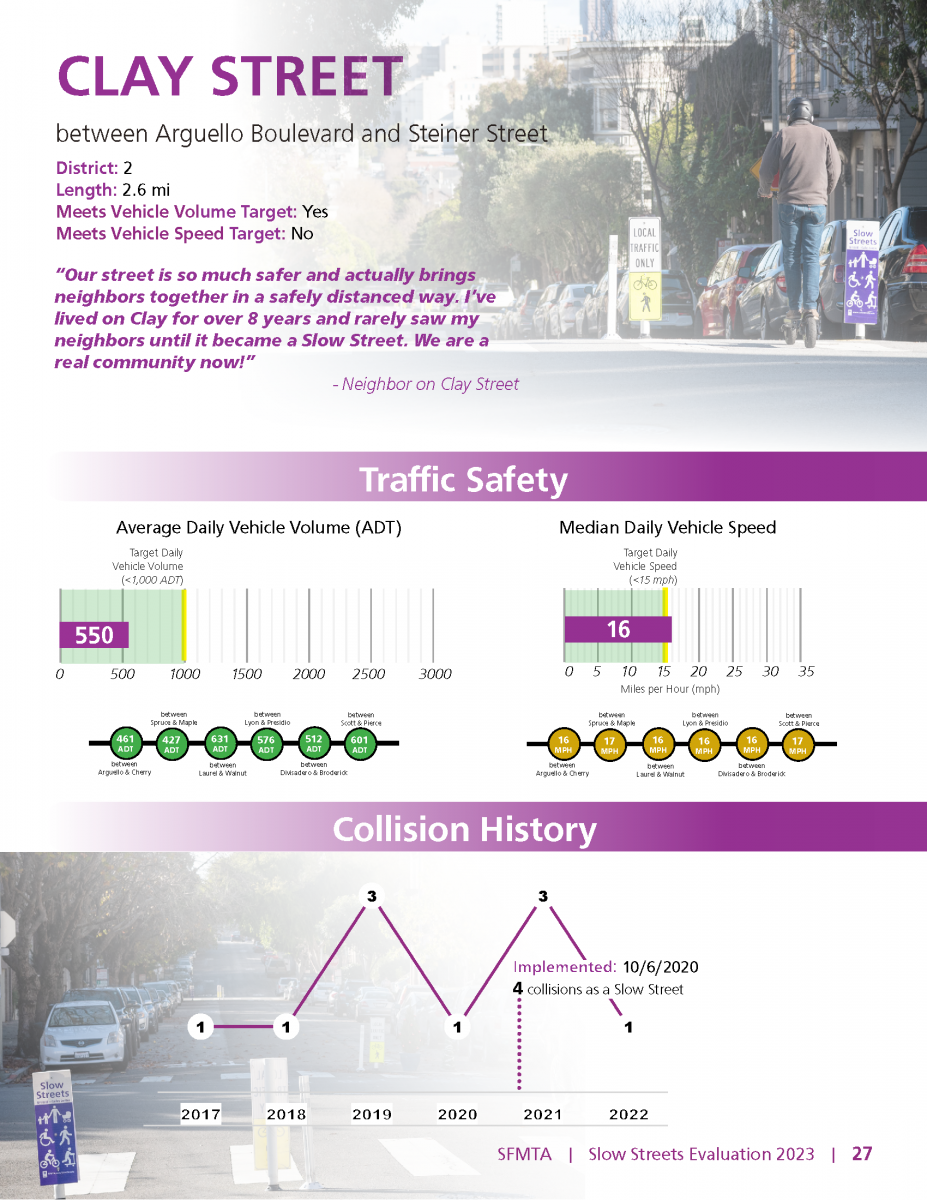 Clay Street meets the program vehicle volume target, but not the vehicle speed target.