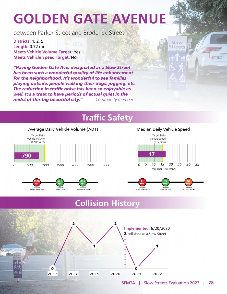 Golden Gate Avenue meets the program vehicle volume target, but not the vehicle speed target.