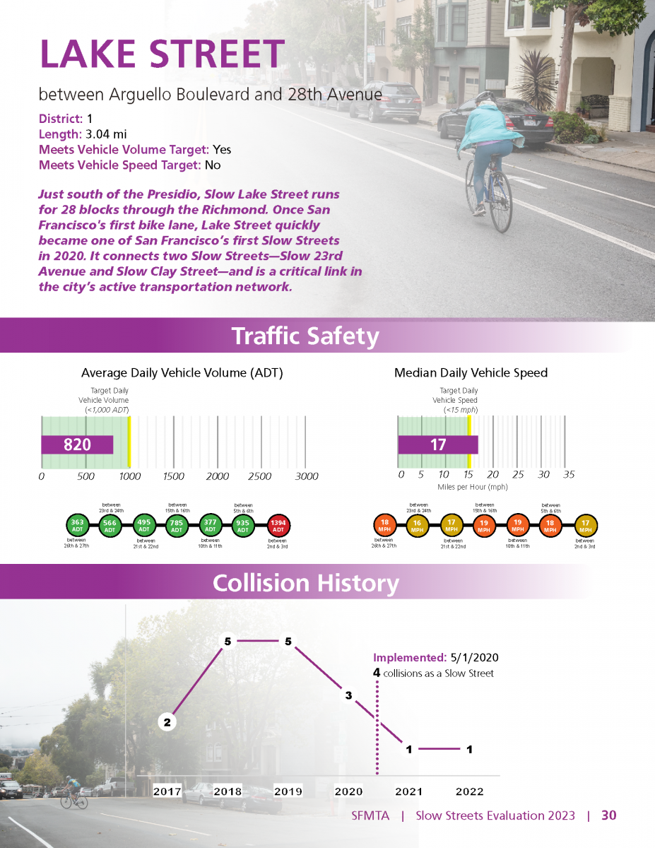 Lake Street meets the program vehicle volume target, but not the program vehicle speed target.