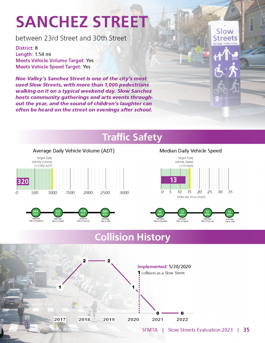 Sanchez Street met both the program vehicle volume and speed targets.