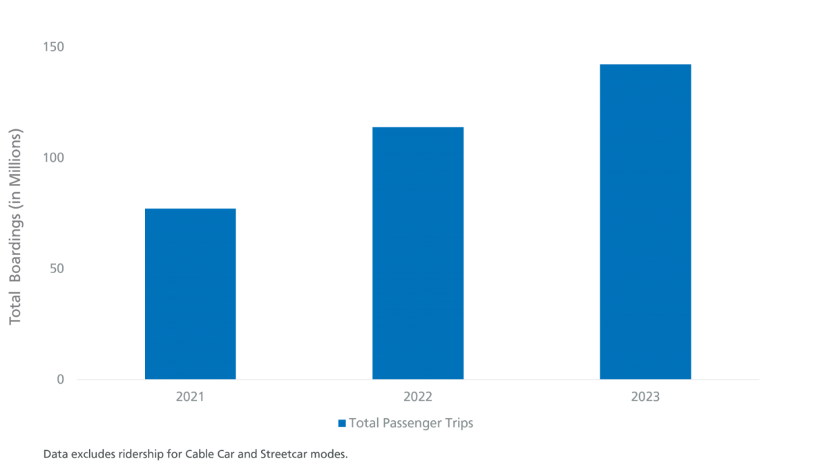 Chart showing total boardings in millions for Muni, between years 2021 and 2023. Boardings increased each year, with 142 million trips in 2023.