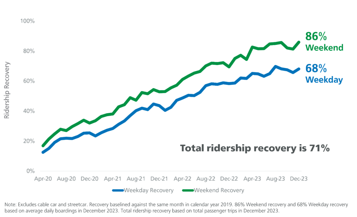 Line chart shows total ridership recovery on Muni is 71%, with 86% on weekends and 68% on weekdays.