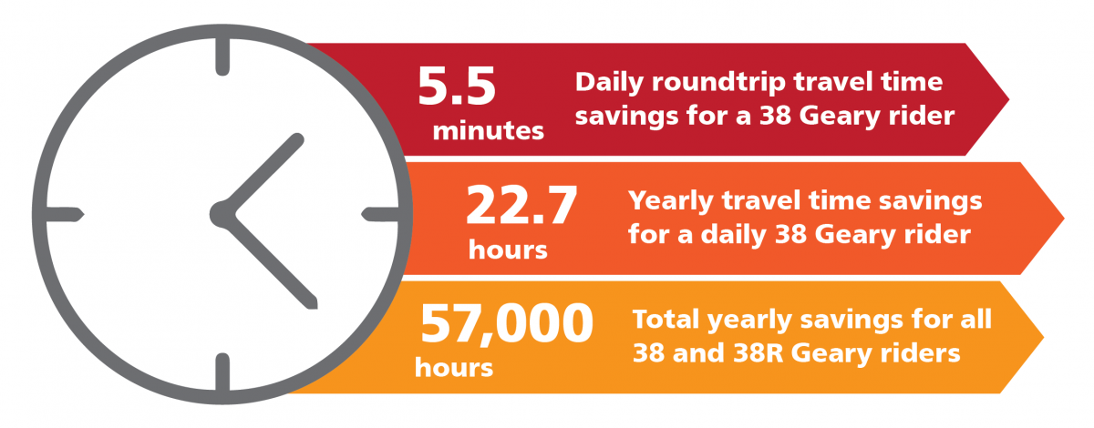 Graphic showing roundtrip travel time savings for Geary riders during rush hour. Daily roundtrip travel time savings for a 38 Geary rider = 5.5 minutes. Yearly travel time savings for a daily 38 Geary rider = 22.7 hours. Total yearly savings for all 38 and 38R Geary riders = 57,000 hours. 