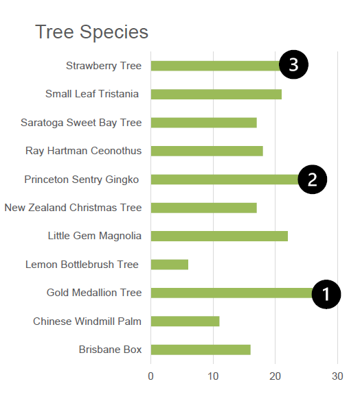 Trees Species ranked by preference