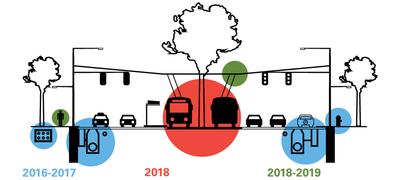 Van Ness Project Timeline