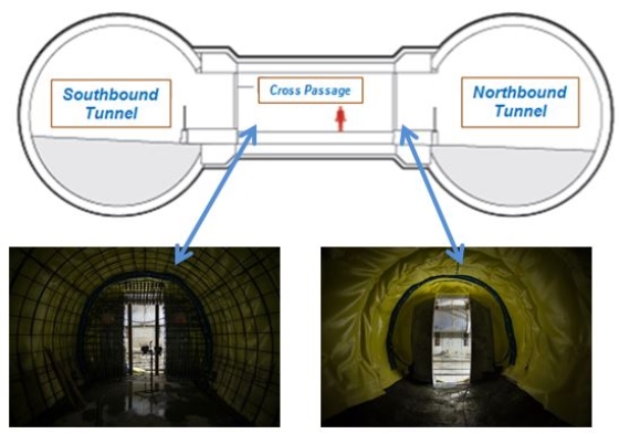 Cross passages are openings between the two tunnels which provide access and ventilation.<br />
        Four out of the five of these connectors have been built.