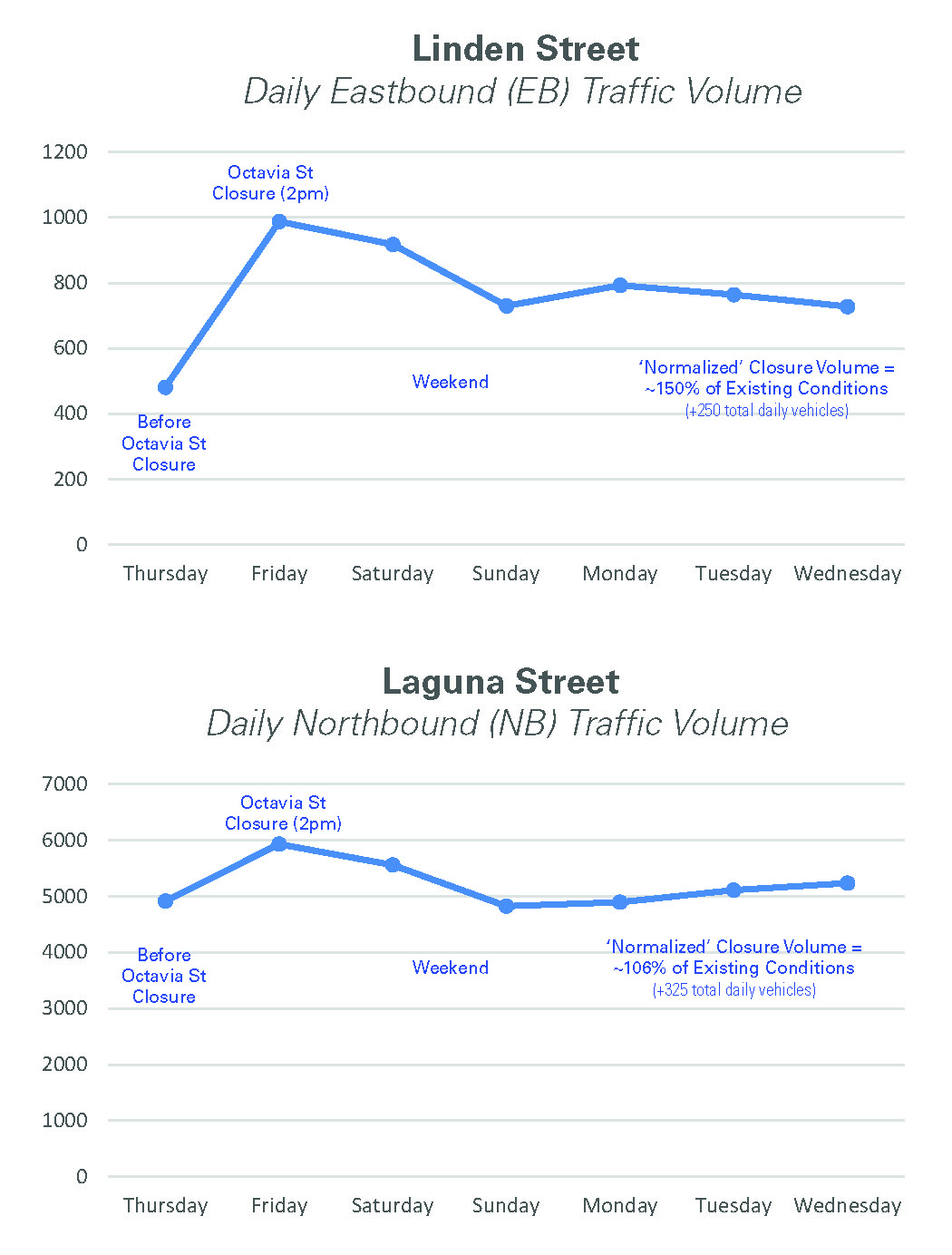 Chart of changes in traffic volumes on Linden and Laguna streets before and during the trial closure event