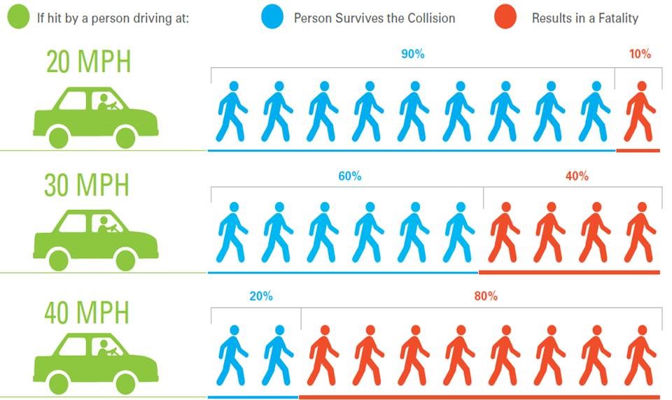 A graphic illustration showing the difference in survival rates for a person hit by a car at 20, 30 and 40 miles per hour. The chances of survival are 90, 60 and 20 percent, respectively.