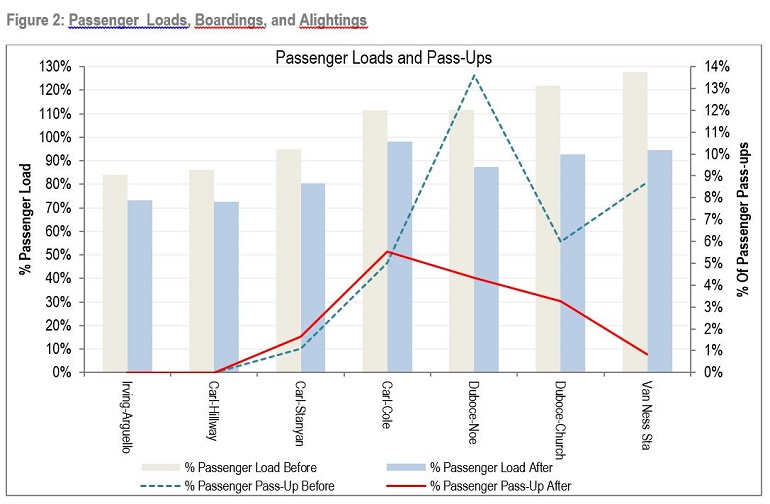 Bar and line graph shows passenger "loads" and pass-ups.