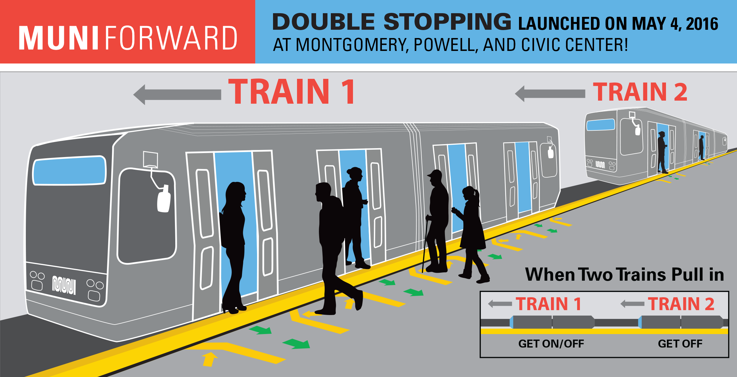 Illustration of how double stopping works at Muni Metro stations.