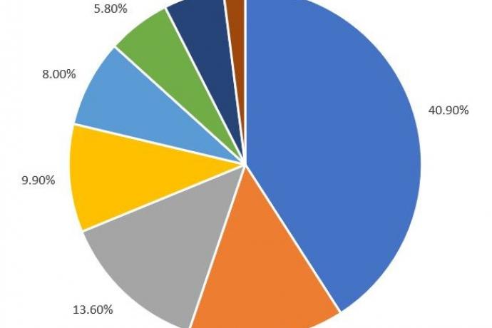 Pie chart showing data from responses of various priorities of the SFMTA 