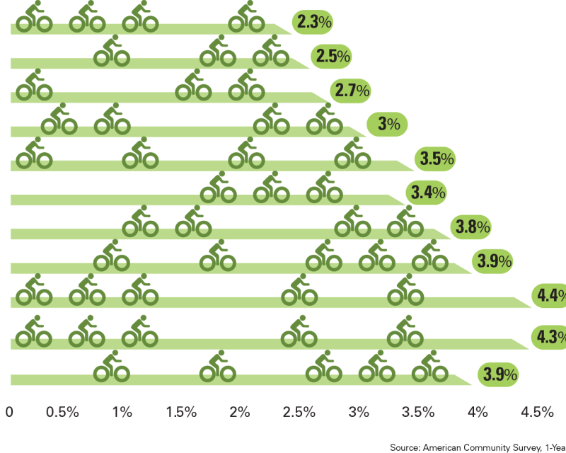 Graphic of ACS commute data for bike mode share in San Francisco