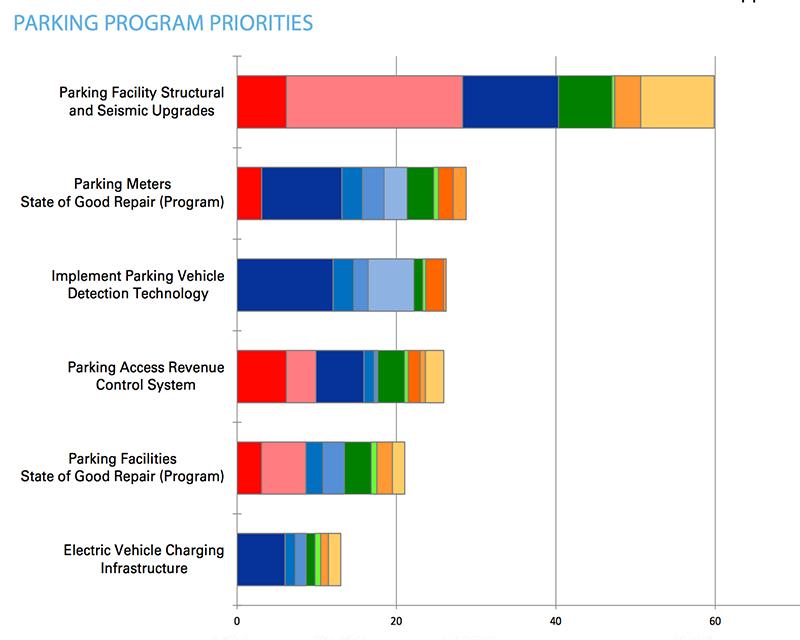 colorful bar graph of parking data