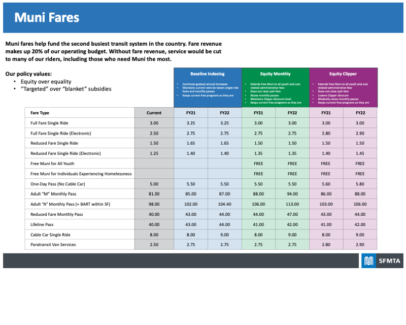 Board highlighting proposed Muni Fares