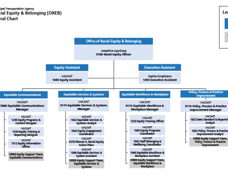 Screen shot of OREB organization chart; follow link to get details
