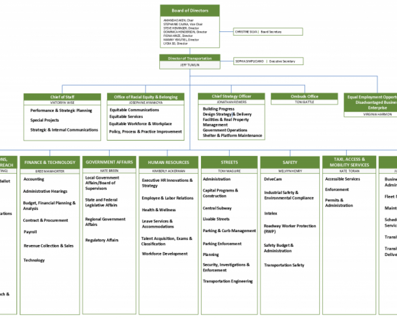 Organization chart as of September 11, 2023; follow this link to get to the accessible version