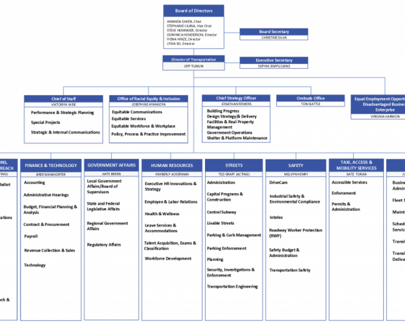 Organization chart as of November 8, 2023; follow this link to get to the accessible version