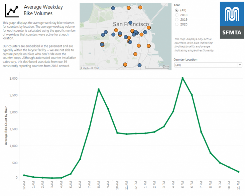 Image of the graph for average weekly Bike Volumes, follow link for the accessible content