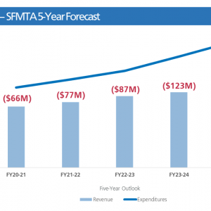 Structural deficit of the SFMTA budget. Accessible version available from within the blog post.