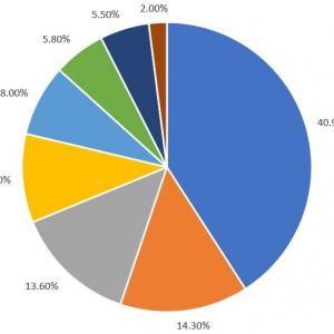 Pie chart showing data from responses of various priorities of the SFMTA 